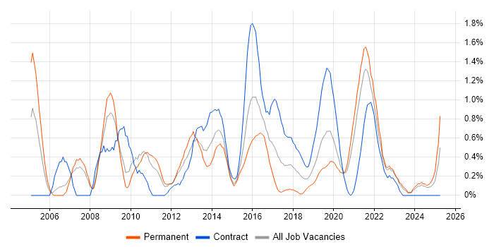 Job vacancy trend for Scenario Testing in Cardiff