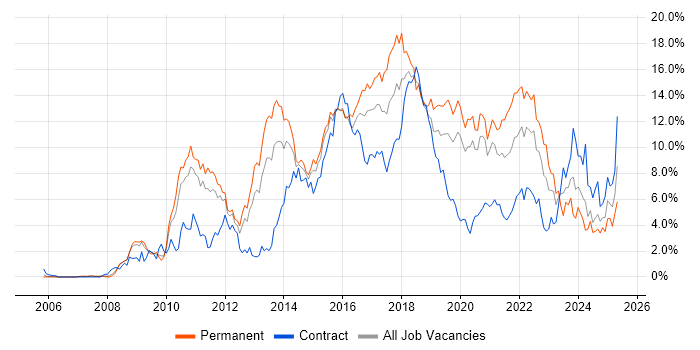Job vacancy trend for Scrum in Cardiff Job vacancy trend for Scrum in Cardiff