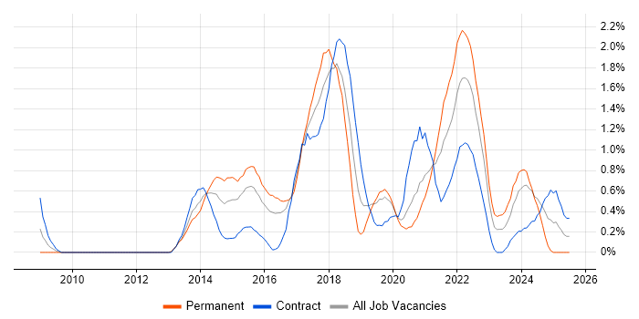 Job vacancy trend for Scrum Master in Cardiff Job vacancy trend for Scrum Master in Cardiff
