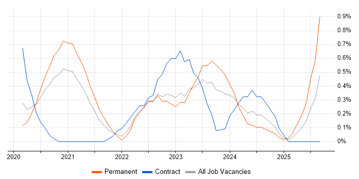 SD-WAN job vacancy trend in Cardiff