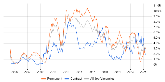 Job vacancy trend for SDLC in Cardiff Job vacancy trend for SDLC in Cardiff