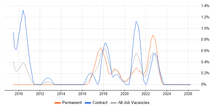 Secure Coding job vacancy trend in Cardiff
