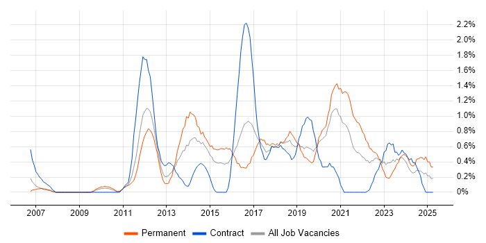Job vacancy trend for Security Analyst in Cardiff Job vacancy trend for Security Analyst in Cardiff