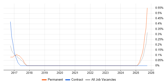 Security Analytics job vacancy trend in Cardiff