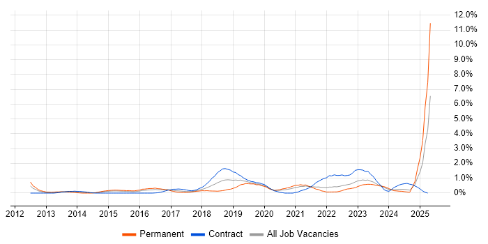 Job vacancy trend for Security Architect in Cardiff