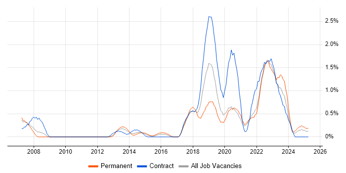 Job vacancy trend for Security Architecture in Cardiff