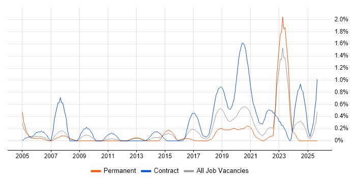 Security Consultant job vacancy trend in Cardiff