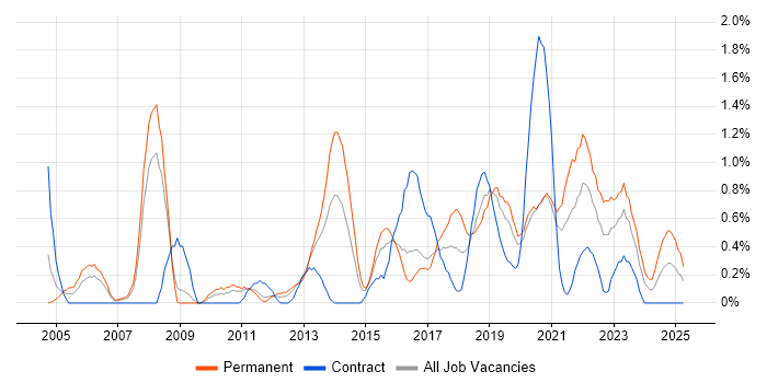 Job vacancy trend for Security Manager in Cardiff Job vacancy trend for Security Manager in Cardiff