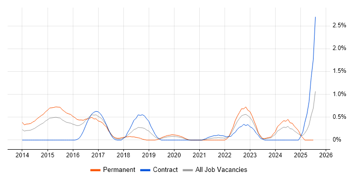 Job vacancy trend for Security Operations Centre in Cardiff Job vacancy trend for Security Operations Centre in Cardiff