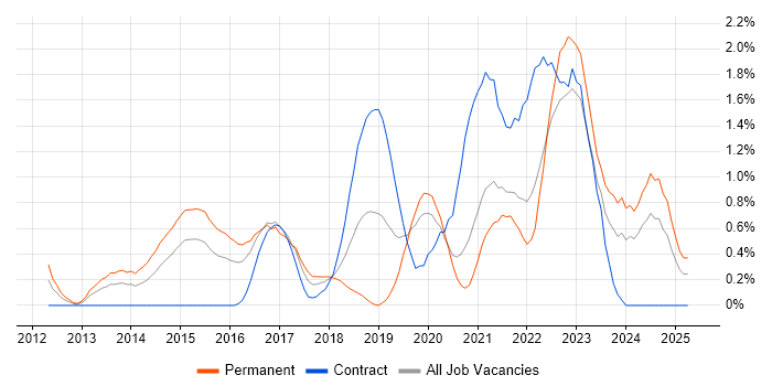Job vacancy trend for Security Operations in Cardiff