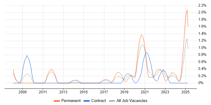 Job vacancy trend for Security Patching in Cardiff