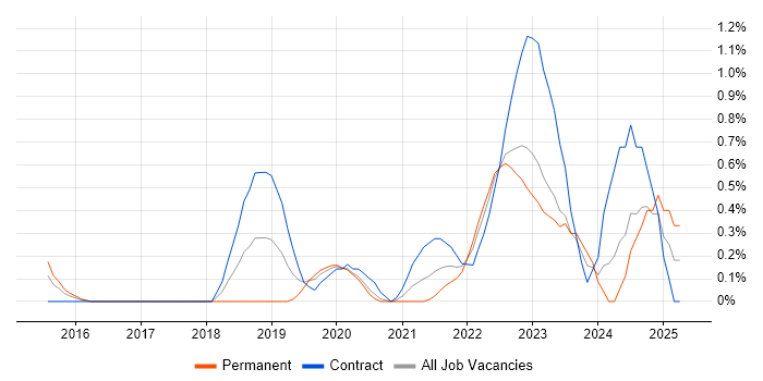 Job vacancy trend for Security Posture in Cardiff