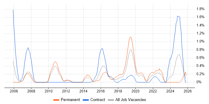 Security Testing job vacancy trend in Cardiff
