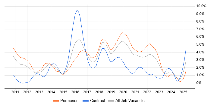 Job vacancy trend for Selenium in Cardiff