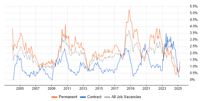 Job vacancy trend for Self-Motivation in Cardiff Job vacancy trend for Self-Motivation in Cardiff