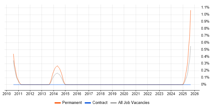 Senior Account Manager job vacancy trend in Cardiff