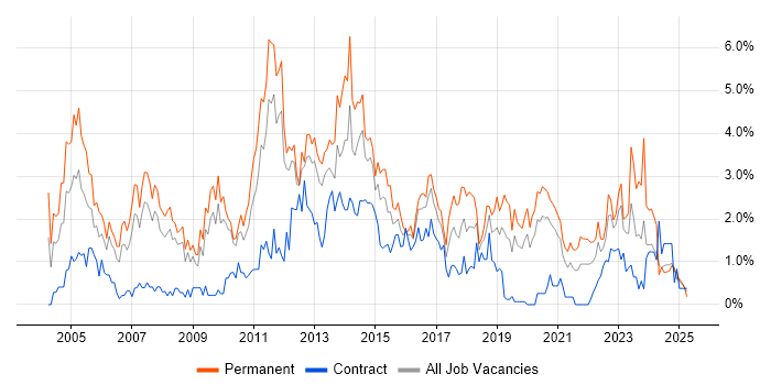 Job vacancy trend for Senior Analyst in Cardiff Job vacancy trend for Senior Analyst in Cardiff