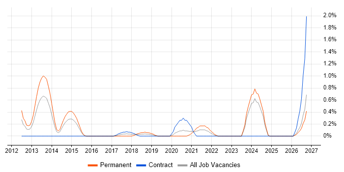 Senior Android Developer job vacancy trend in Cardiff