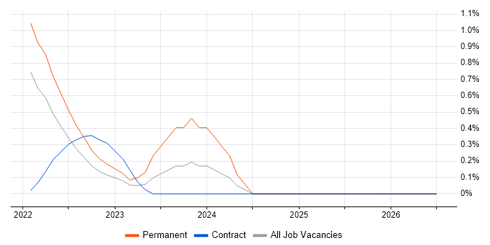 Senior Applications Engineer job vacancy trend in Cardiff