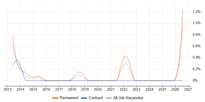 Senior Applications Support job vacancy trend in Cardiff