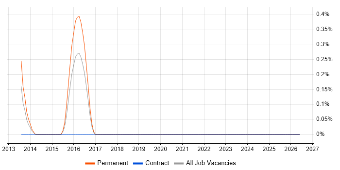 Senior Business Development Manager job vacancy trend in Cardiff