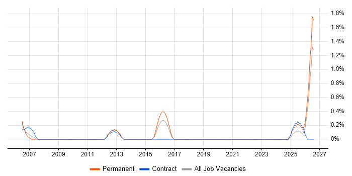 Senior Business Manager job vacancy trend in Cardiff
