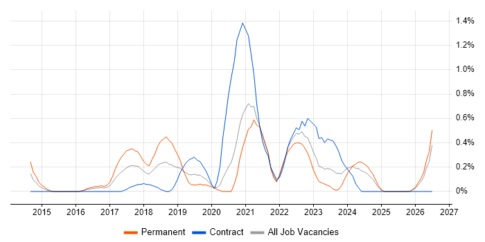 Senior Cloud Engineer job vacancy trend in Cardiff