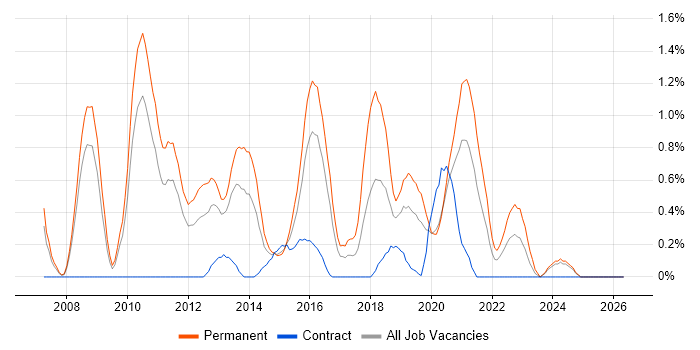 Senior C# Developer job vacancy trend in Cardiff