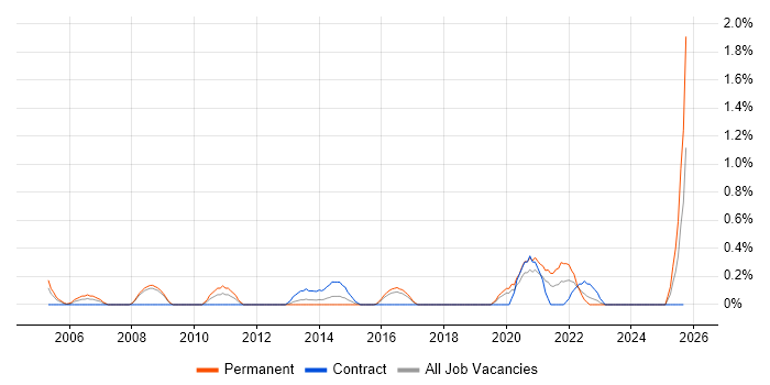 Senior Data Analyst job vacancy trend in Cardiff
