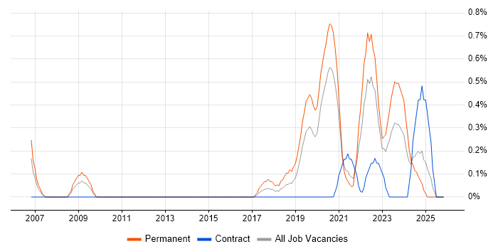 Senior Data Engineer job vacancy trend in Cardiff