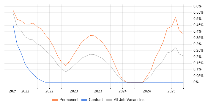 Job vacancy trend for Senior Data Scientist in Cardiff