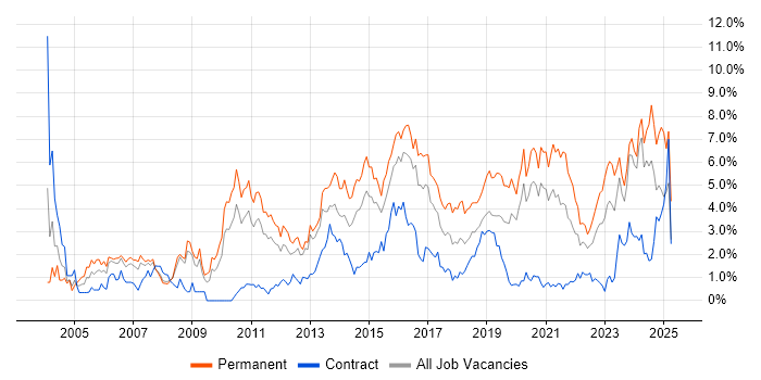 Job vacancy trend for Senior Developer in Cardiff