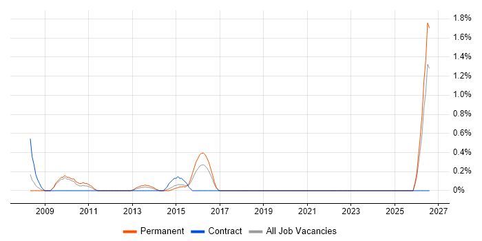Senior Development Manager job vacancy trend in Cardiff