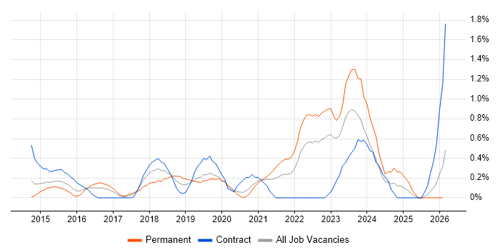 Senior DevOps job vacancy trend in Cardiff
