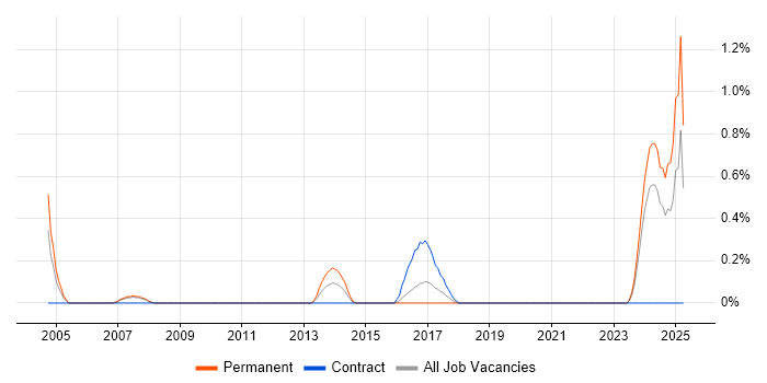 Job vacancy trend for Senior Embedded Engineer in Cardiff Job vacancy trend for Senior Embedded Engineer in Cardiff