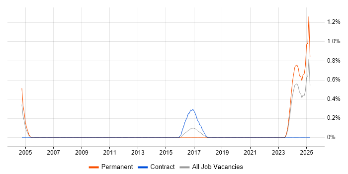 Job vacancy trend for Senior Embedded Software Engineer in Cardiff Job vacancy trend for Senior Embedded Software Engineer in Cardiff