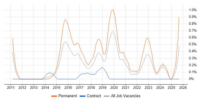 Senior Front-End Developer job vacancy trend in Cardiff