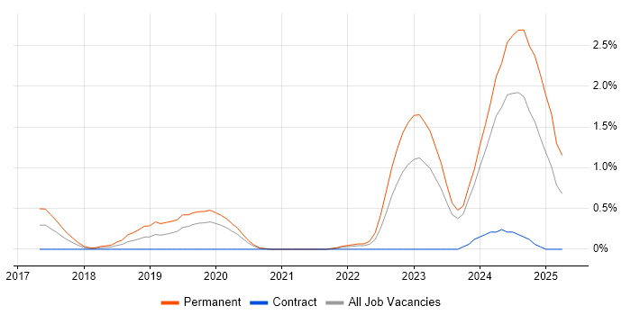 Job vacancy trend for Senior Full-Stack Developer in Cardiff