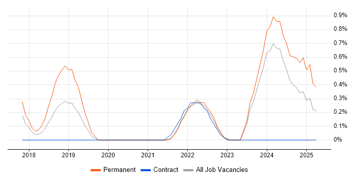Job vacancy trend for Senior Full-Stack Engineer in Cardiff