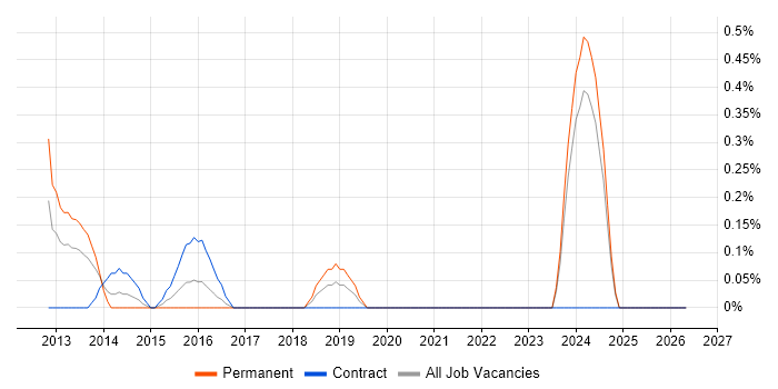 Senior iOS Developer job vacancy trend in Cardiff