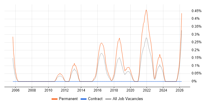 Senior IT Engineer job vacancy trend in Cardiff