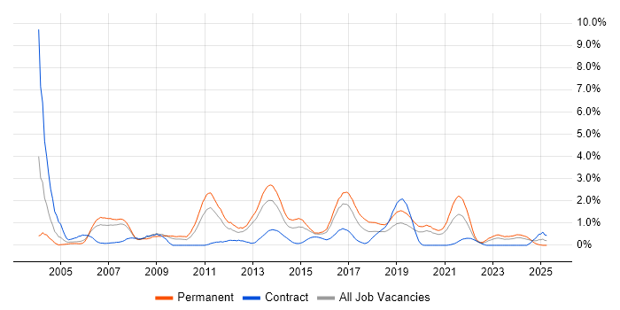 Job vacancy trend for Senior Java Developer in Cardiff Job vacancy trend for Senior Java Developer in Cardiff