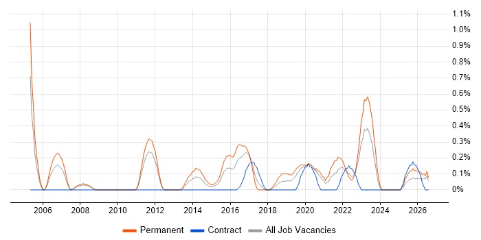 Senior Java Engineer job vacancy trend in Cardiff
