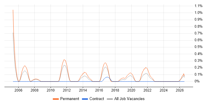 Senior Java Software Engineer job vacancy trend in Cardiff