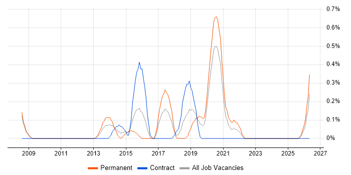 Senior JavaScript Developer job vacancy trend in Cardiff