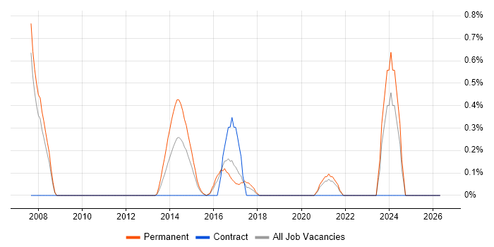 Senior Linux Engineer job vacancy trend in Cardiff