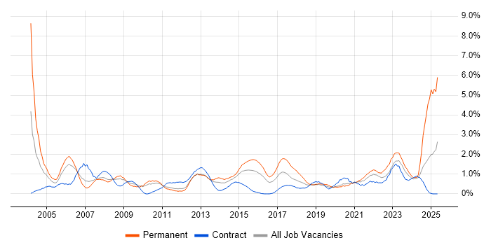 Job vacancy trend for Senior Manager in Cardiff Job vacancy trend for Senior Manager in Cardiff