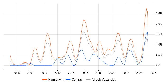 Job vacancy trend for Senior .NET Developer in Cardiff