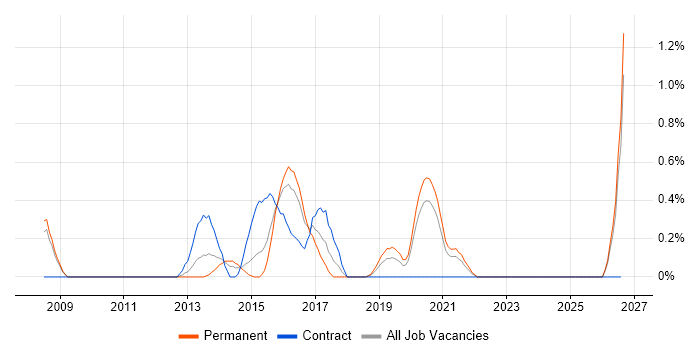 Senior .NET Software Developer job vacancy trend in Cardiff