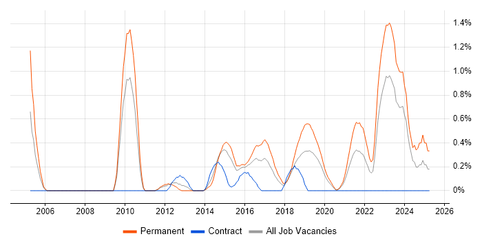 Job vacancy trend for Senior PHP Developer in Cardiff